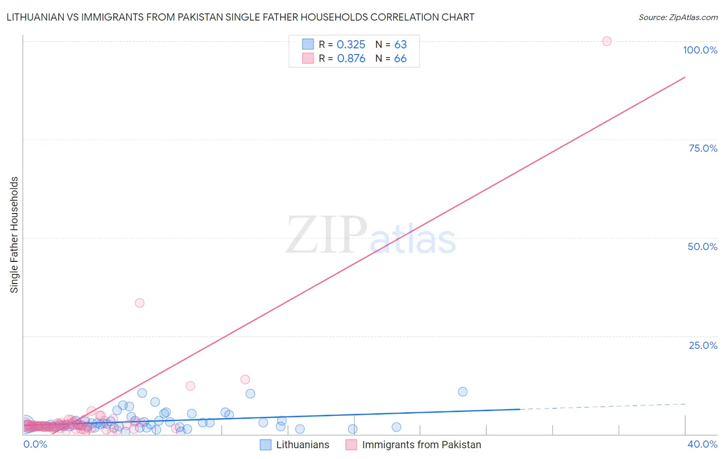 Lithuanian vs Immigrants from Pakistan Single Father Households