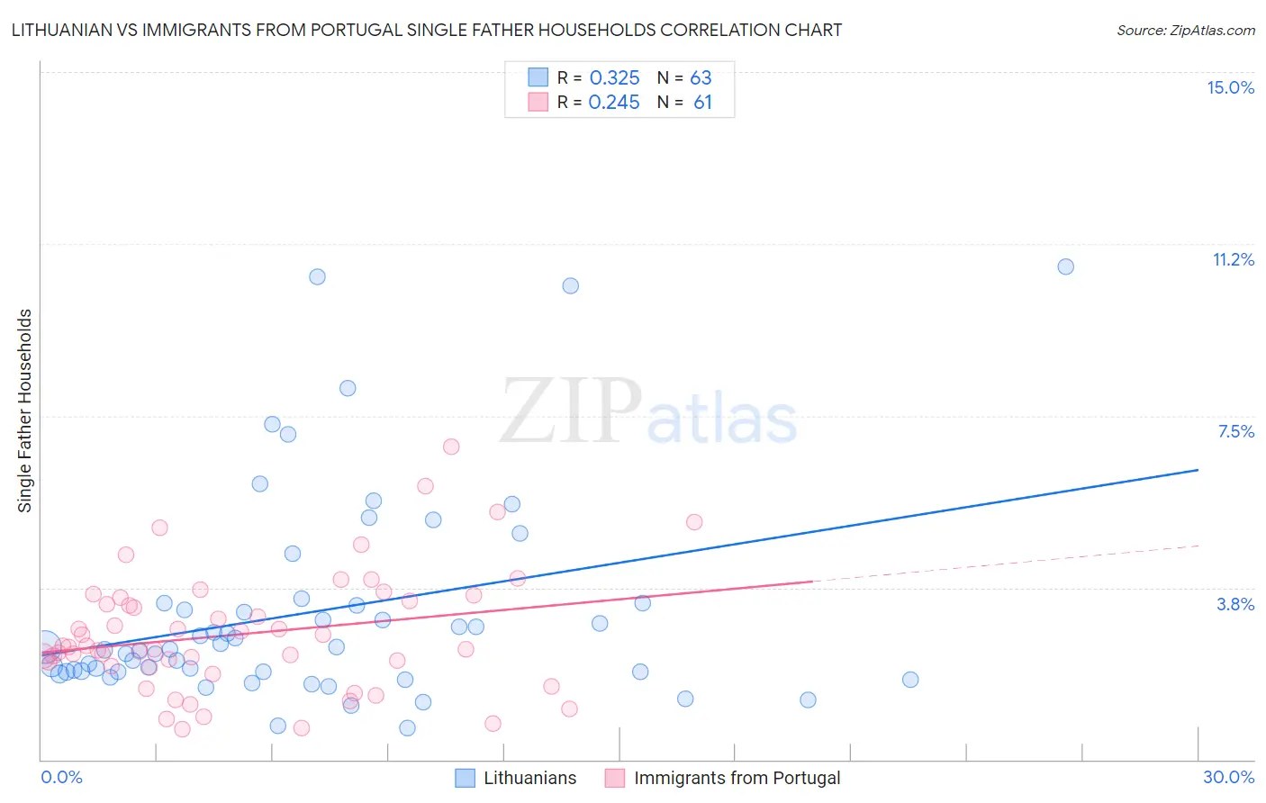 Lithuanian vs Immigrants from Portugal Single Father Households