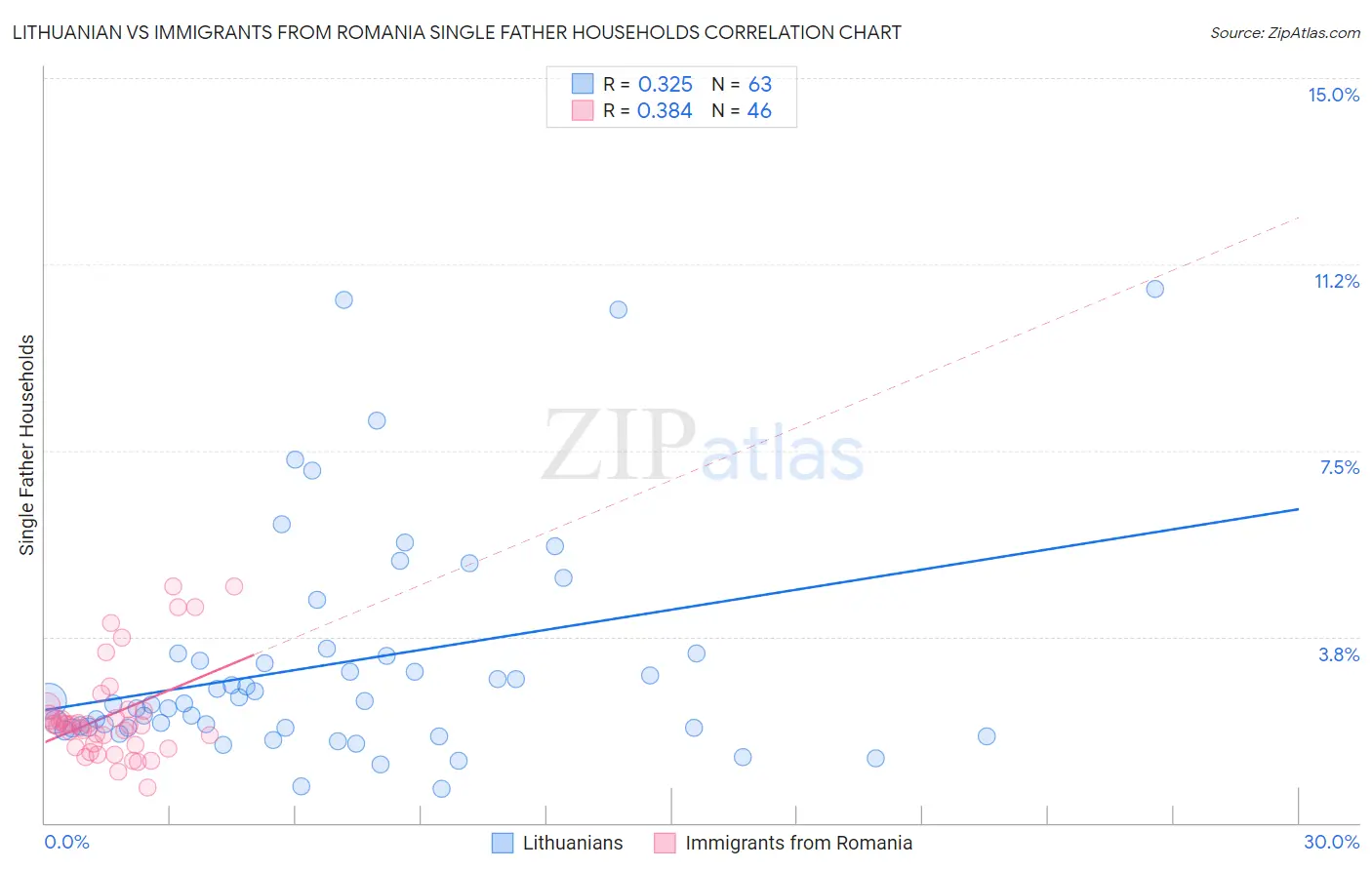 Lithuanian vs Immigrants from Romania Single Father Households