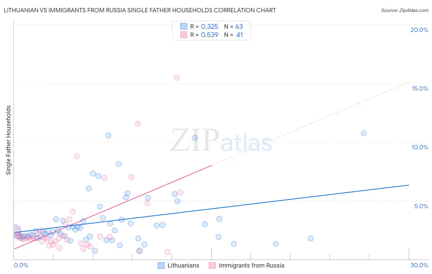 Lithuanian vs Immigrants from Russia Single Father Households
