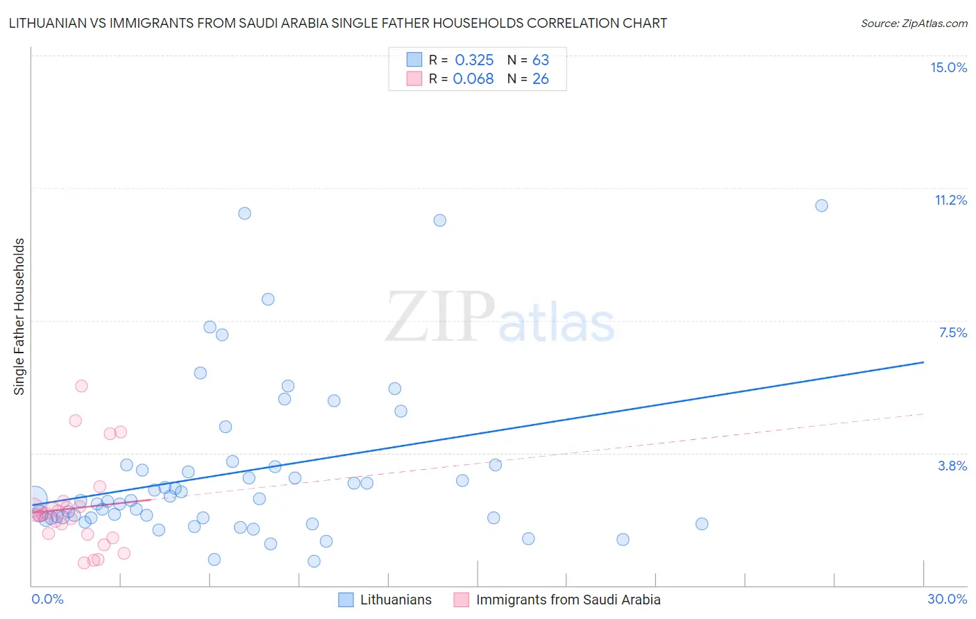 Lithuanian vs Immigrants from Saudi Arabia Single Father Households