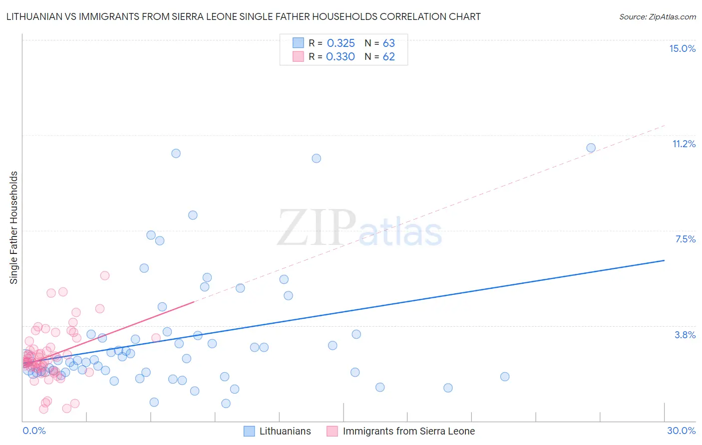 Lithuanian vs Immigrants from Sierra Leone Single Father Households