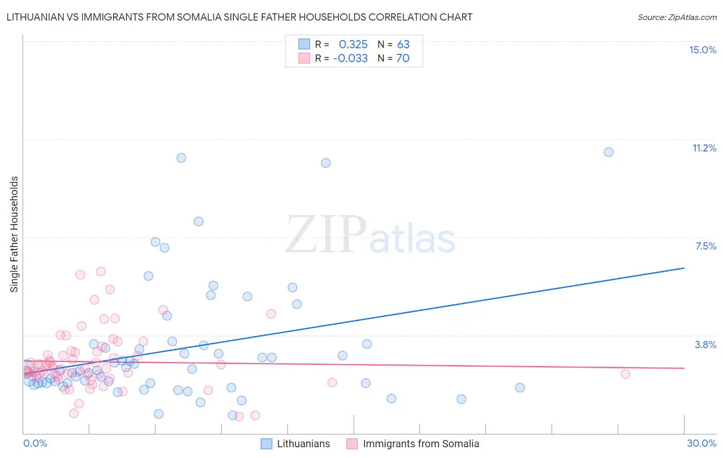 Lithuanian vs Immigrants from Somalia Single Father Households