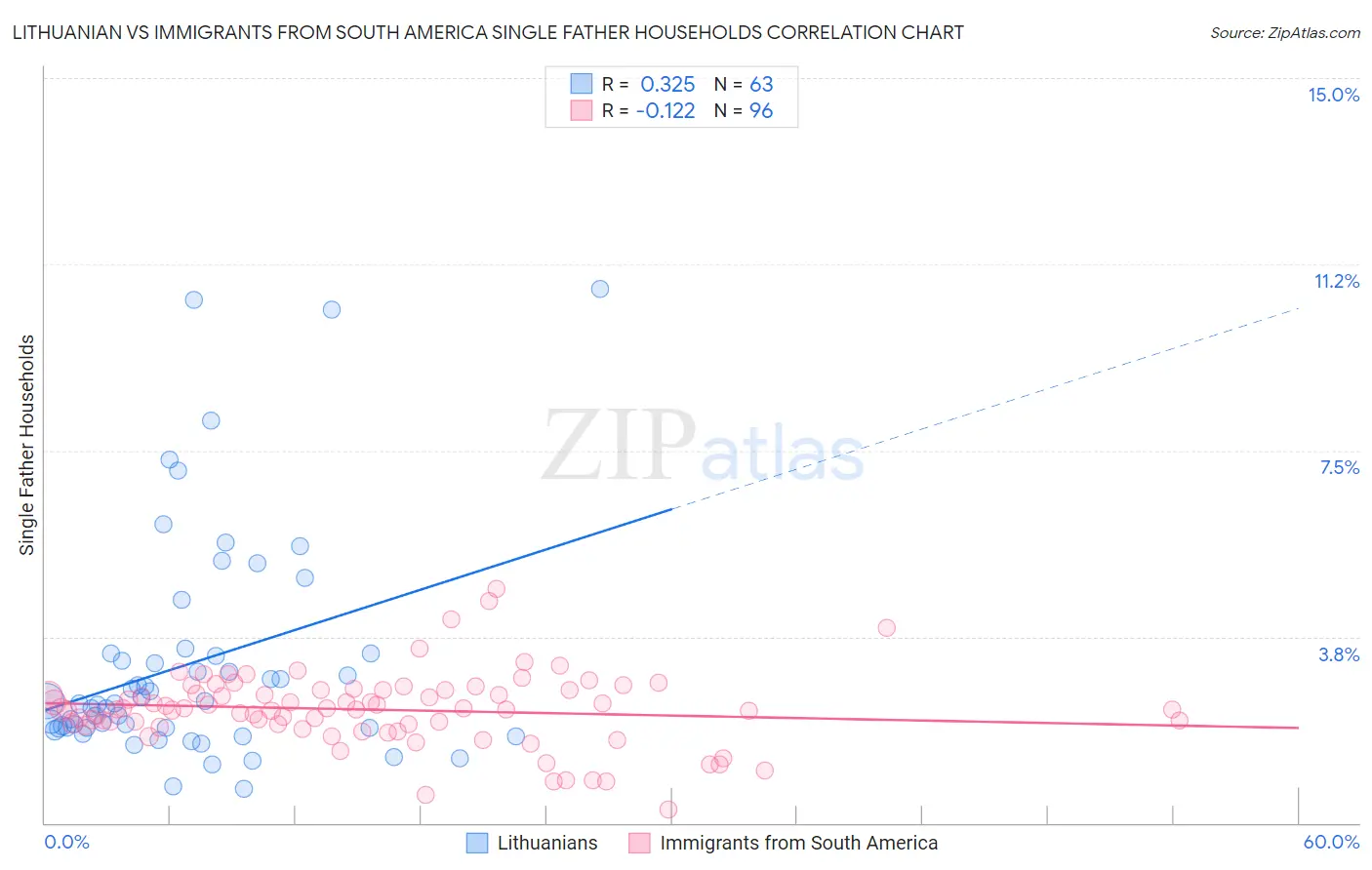 Lithuanian vs Immigrants from South America Single Father Households