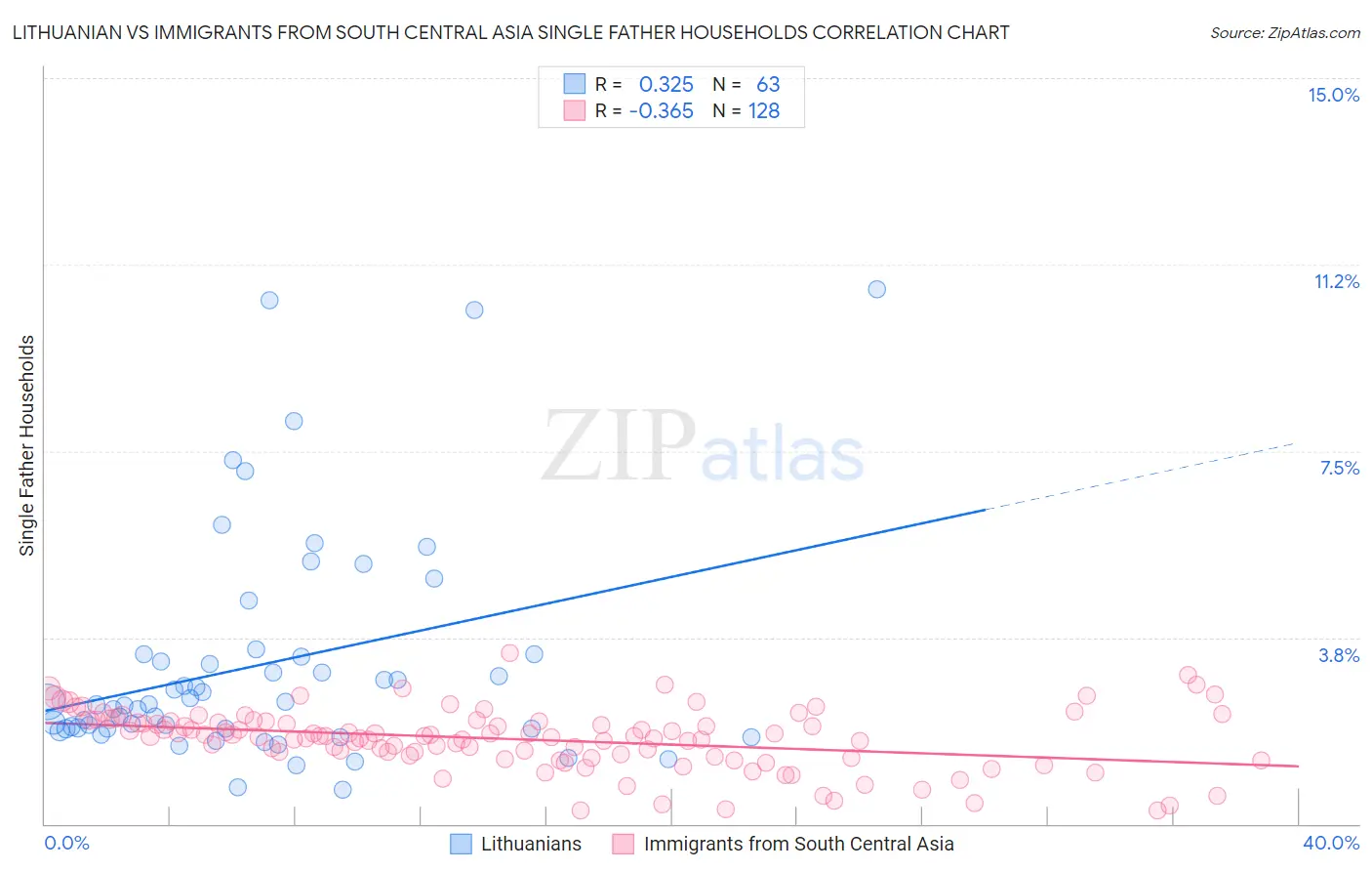 Lithuanian vs Immigrants from South Central Asia Single Father Households