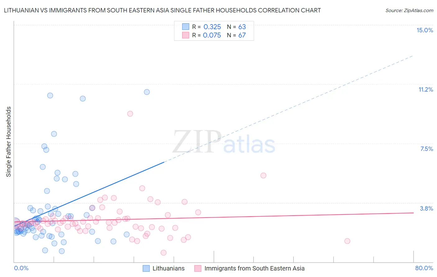Lithuanian vs Immigrants from South Eastern Asia Single Father Households