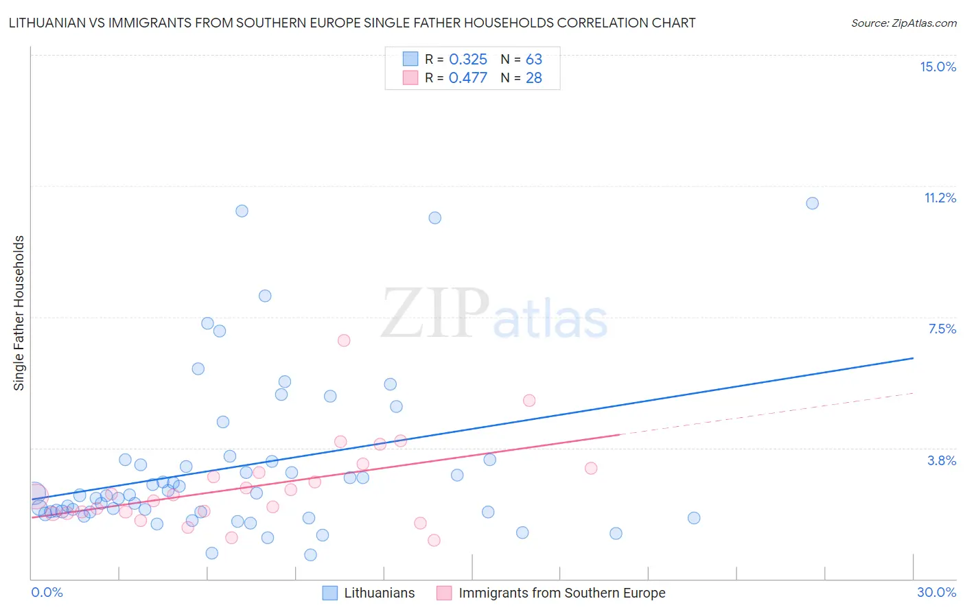 Lithuanian vs Immigrants from Southern Europe Single Father Households