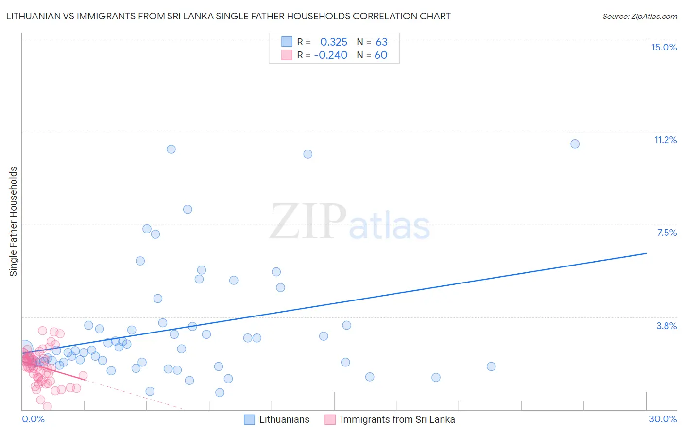 Lithuanian vs Immigrants from Sri Lanka Single Father Households