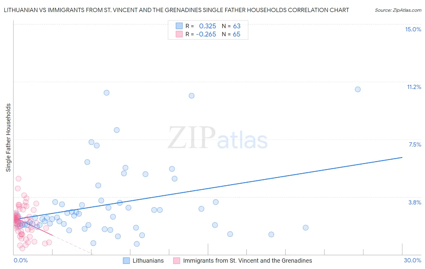 Lithuanian vs Immigrants from St. Vincent and the Grenadines Single Father Households