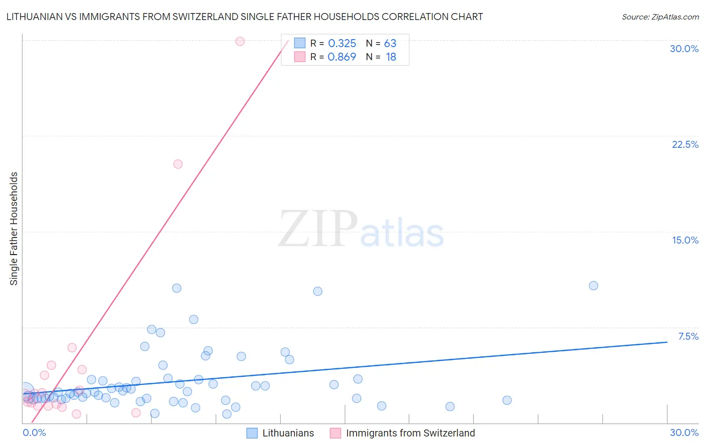 Lithuanian vs Immigrants from Switzerland Single Father Households