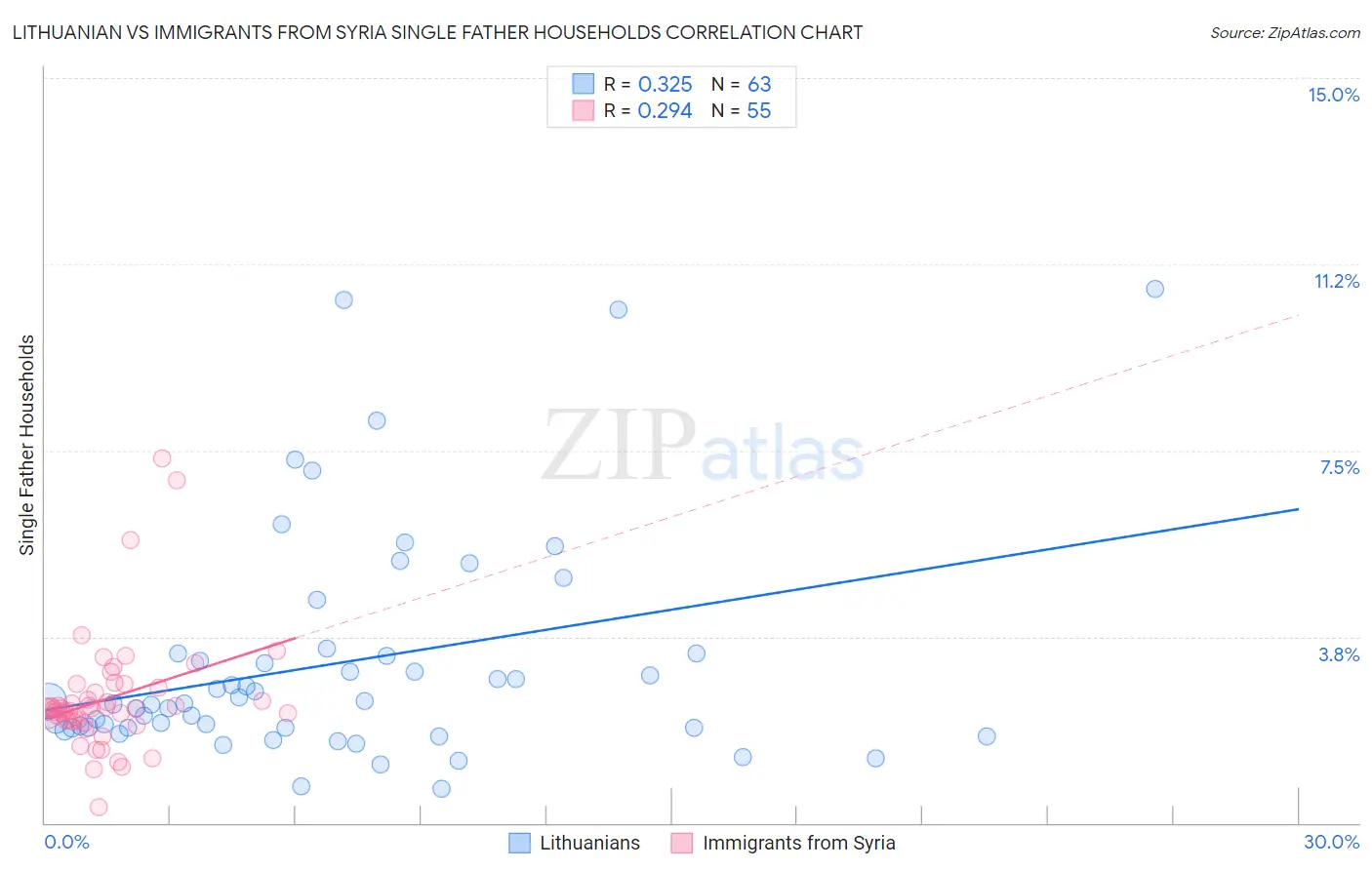 Lithuanian vs Immigrants from Syria Single Father Households