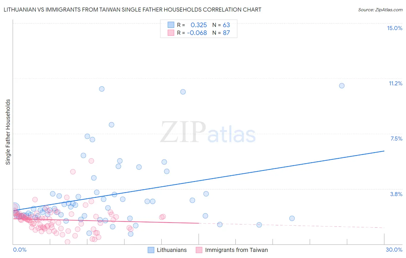 Lithuanian vs Immigrants from Taiwan Single Father Households