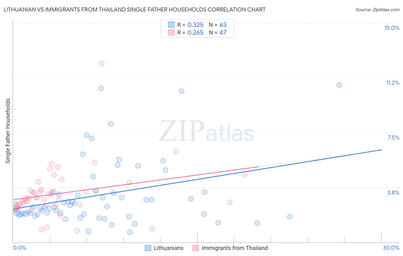 Lithuanian vs Immigrants from Thailand Single Father Households