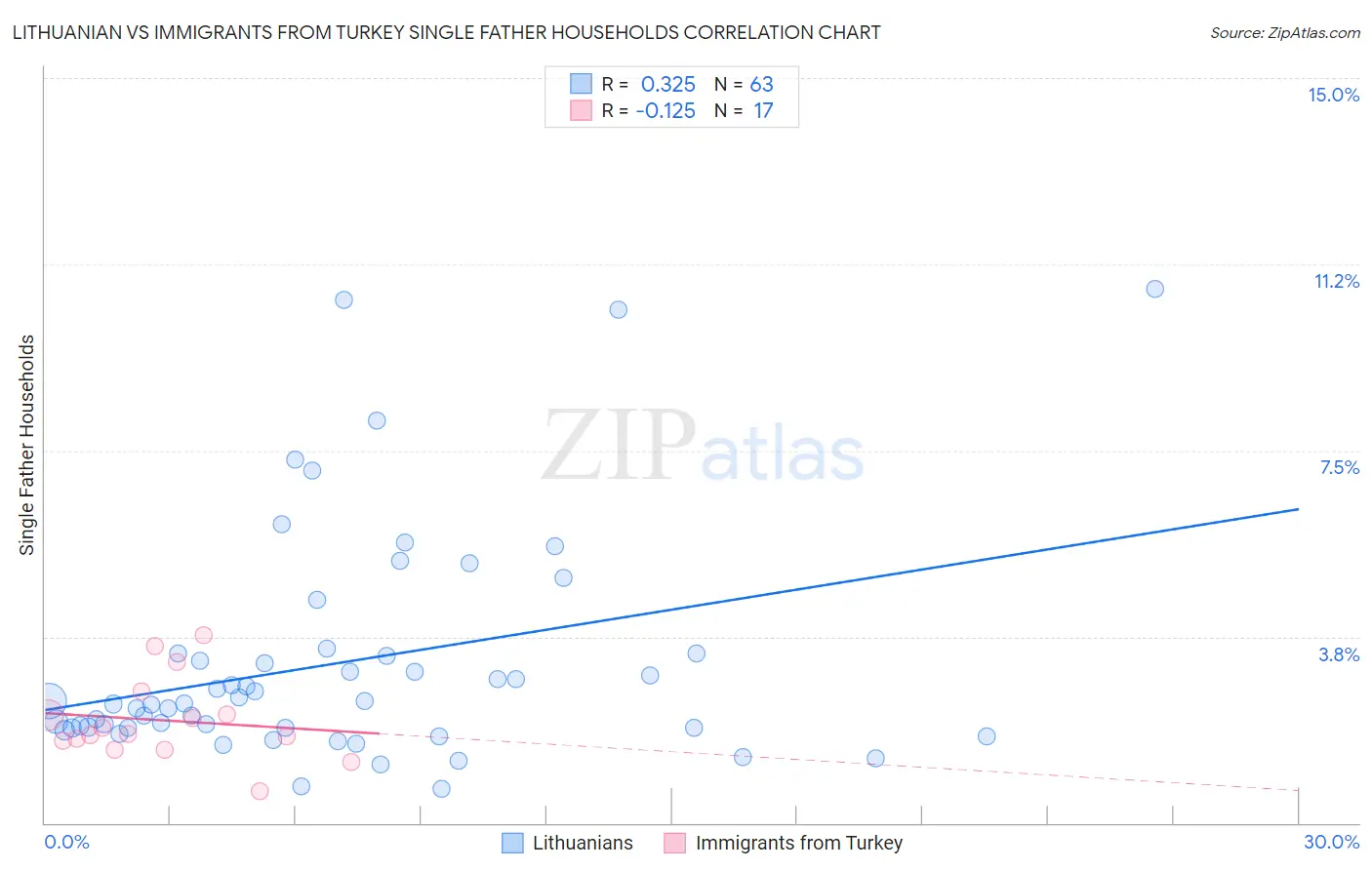 Lithuanian vs Immigrants from Turkey Single Father Households