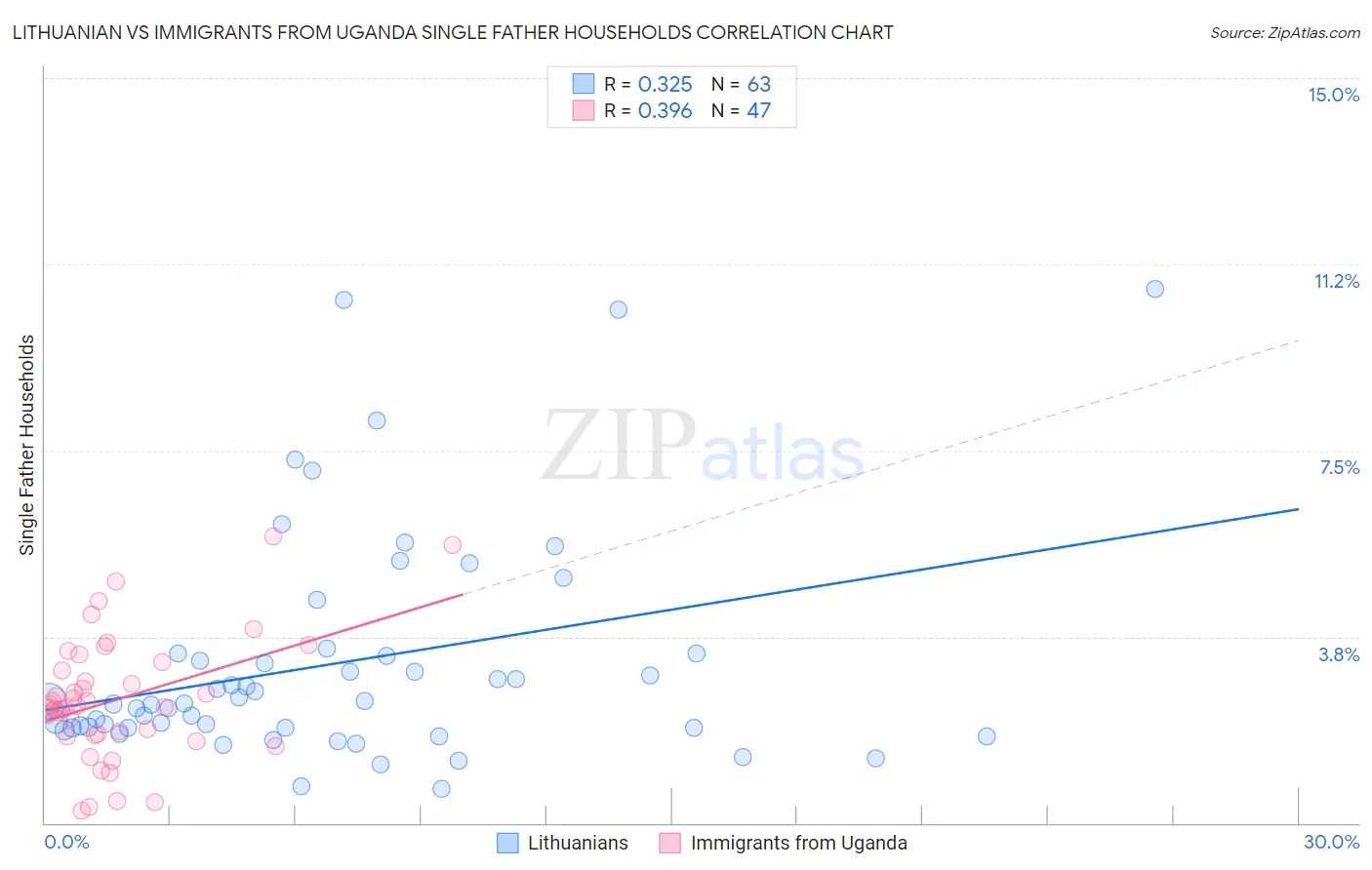 Lithuanian vs Immigrants from Uganda Single Father Households