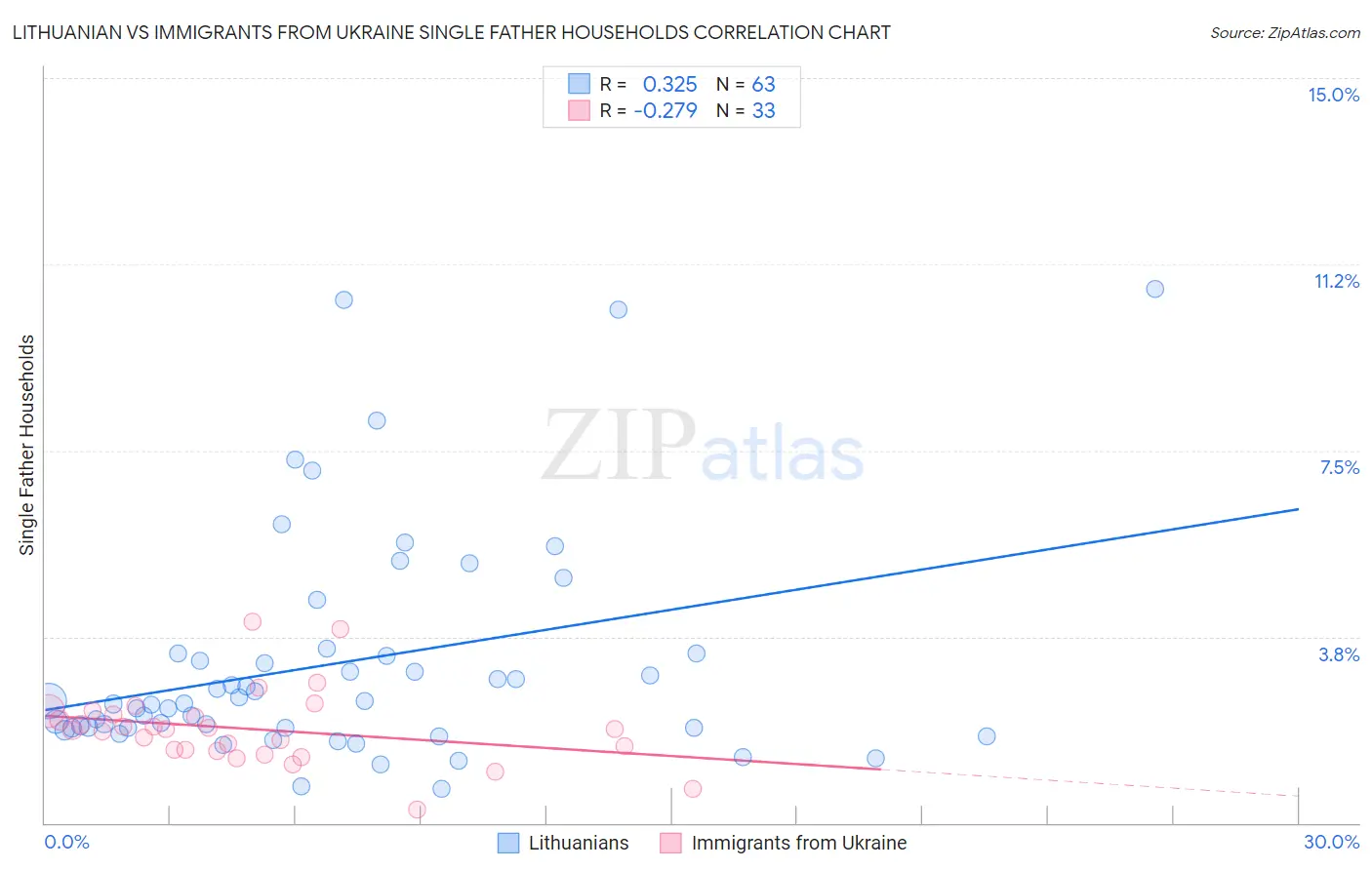 Lithuanian vs Immigrants from Ukraine Single Father Households
