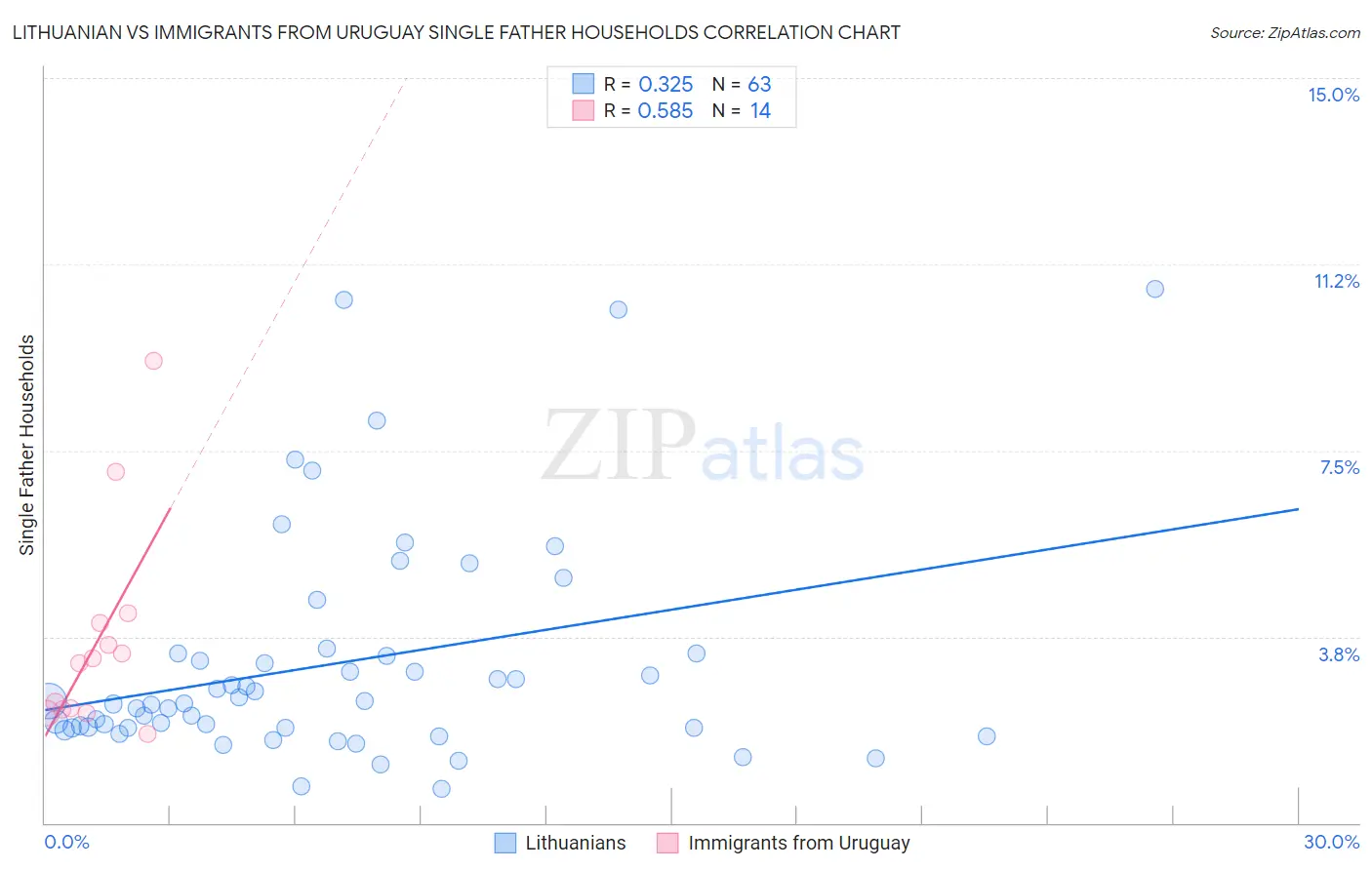 Lithuanian vs Immigrants from Uruguay Single Father Households