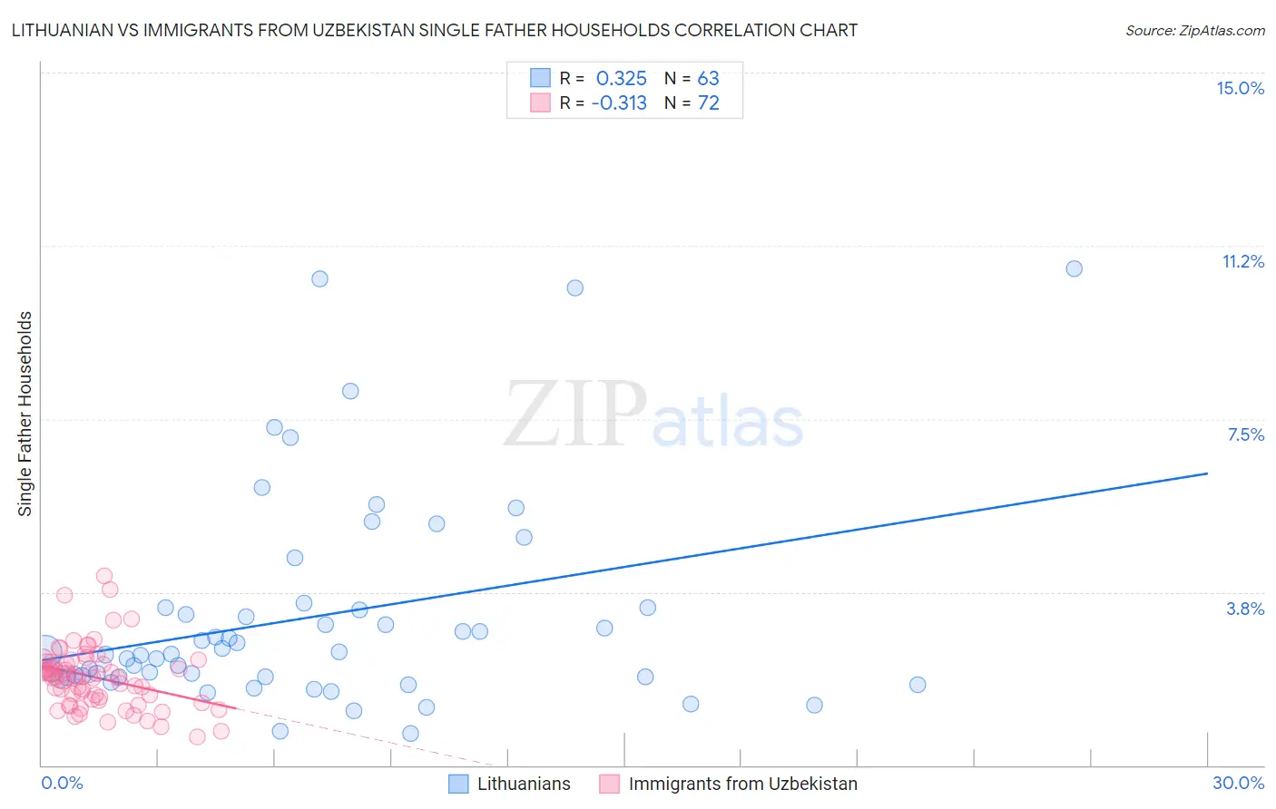 Lithuanian vs Immigrants from Uzbekistan Single Father Households