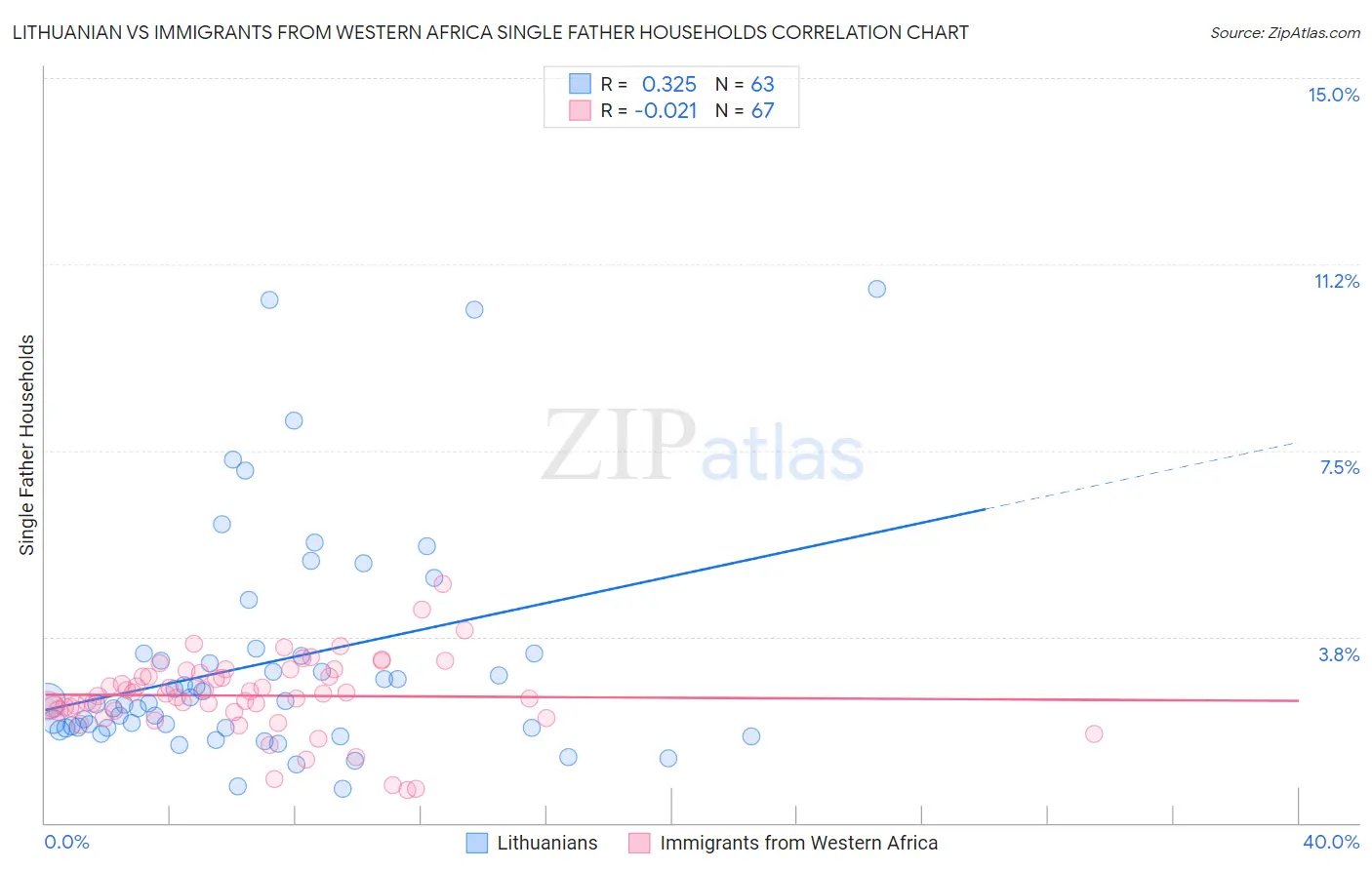 Lithuanian vs Immigrants from Western Africa Single Father Households