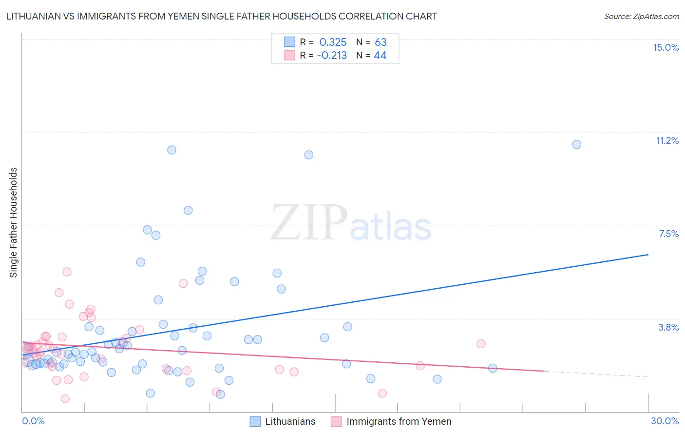 Lithuanian vs Immigrants from Yemen Single Father Households