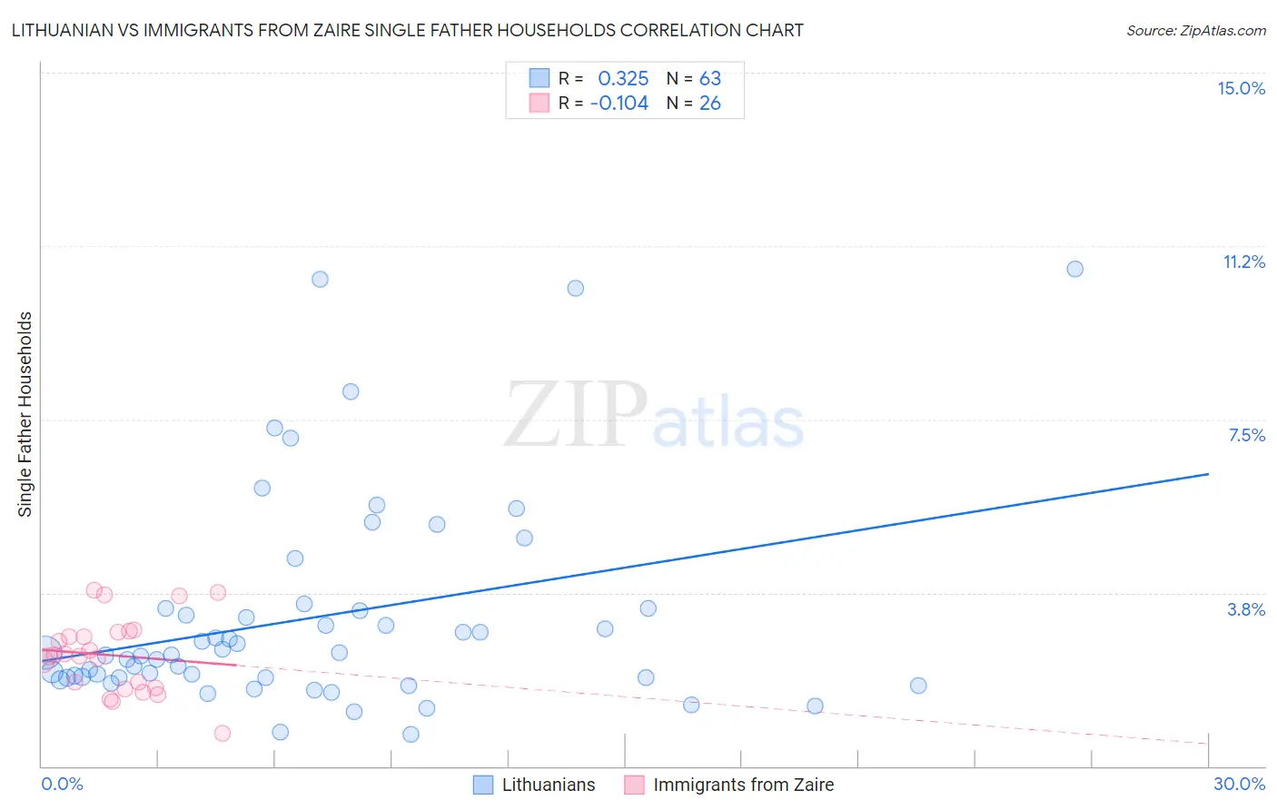 Lithuanian vs Immigrants from Zaire Single Father Households