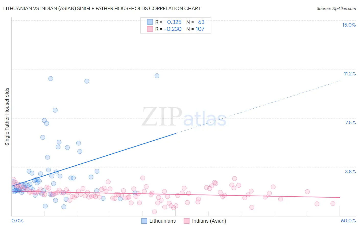 Lithuanian vs Indian (Asian) Single Father Households