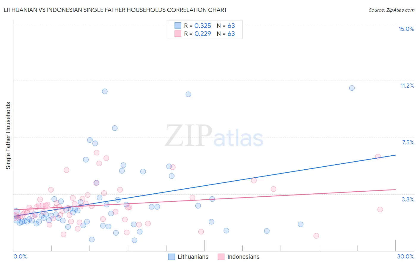 Lithuanian vs Indonesian Single Father Households
