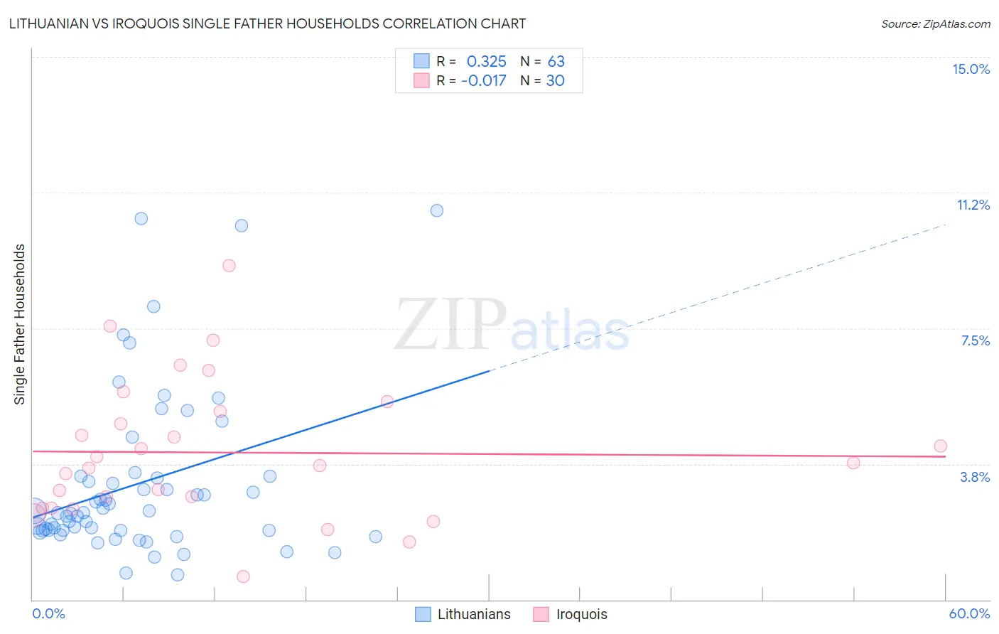 Lithuanian vs Iroquois Single Father Households