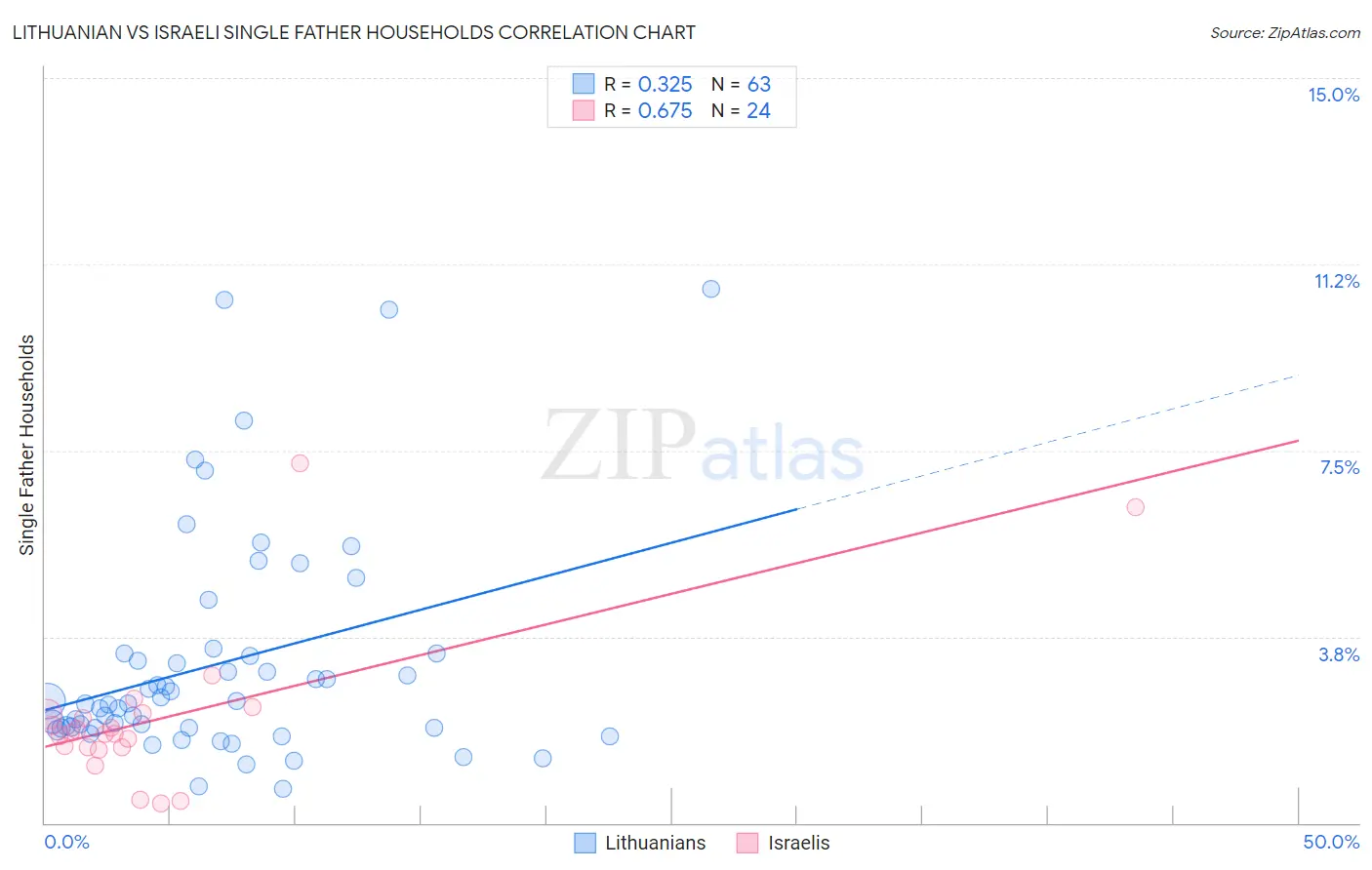 Lithuanian vs Israeli Single Father Households