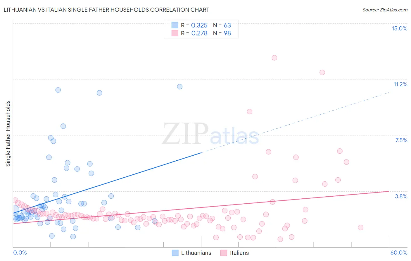 Lithuanian vs Italian Single Father Households