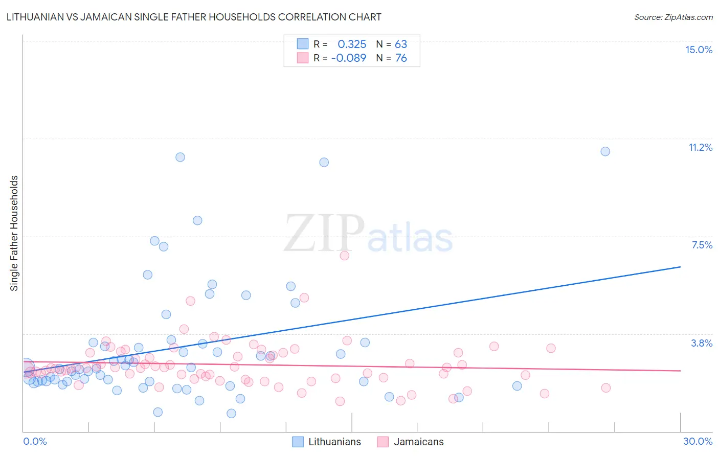 Lithuanian vs Jamaican Single Father Households