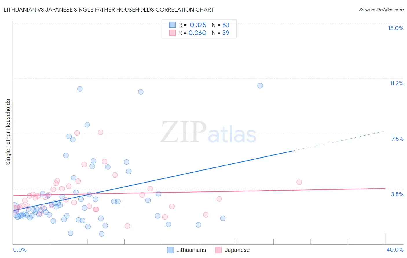 Lithuanian vs Japanese Single Father Households