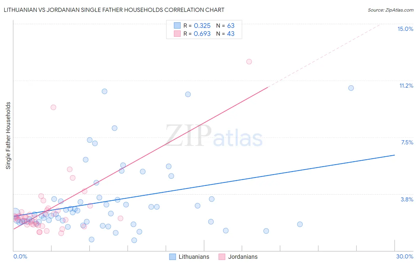 Lithuanian vs Jordanian Single Father Households