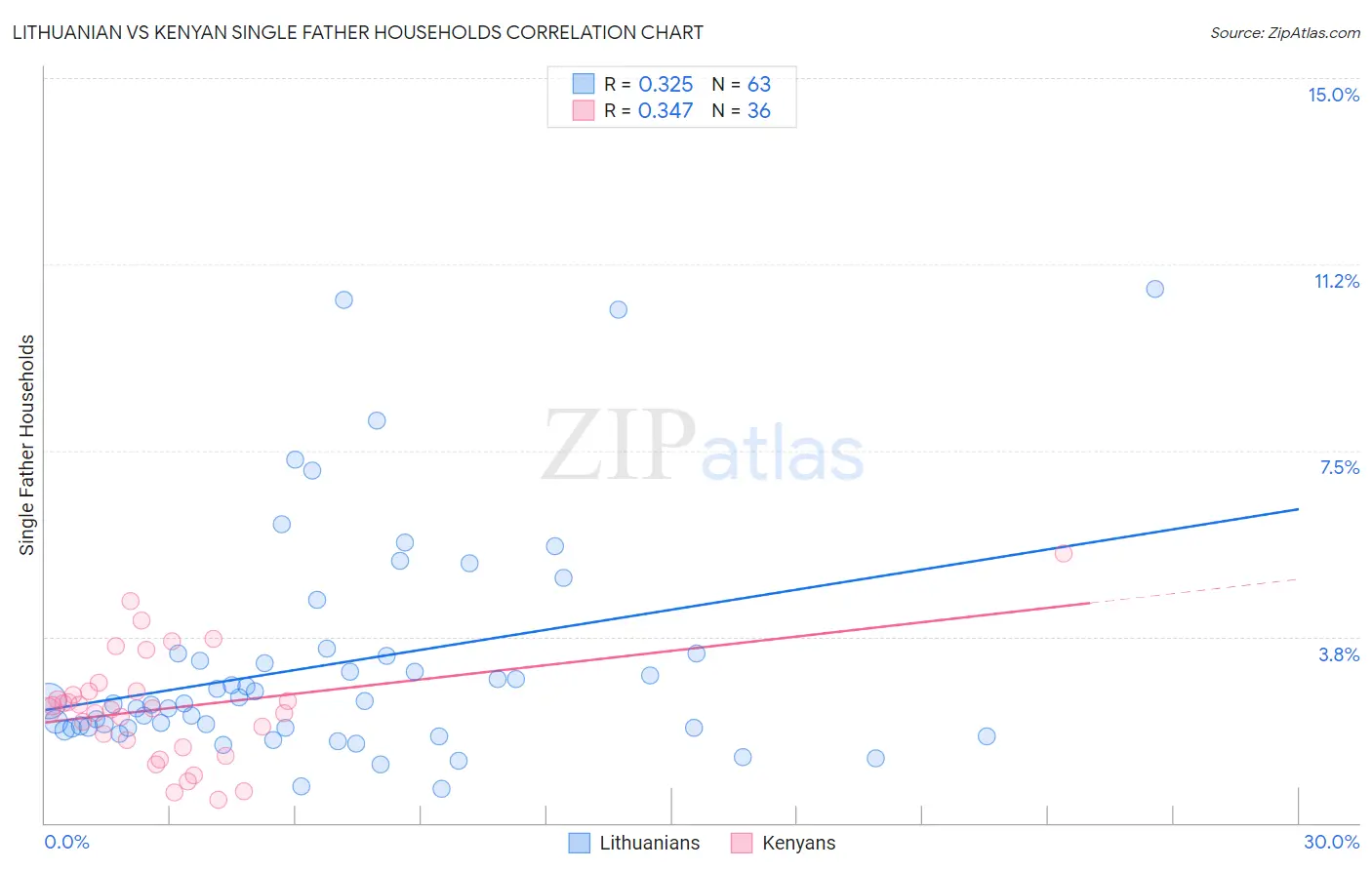 Lithuanian vs Kenyan Single Father Households