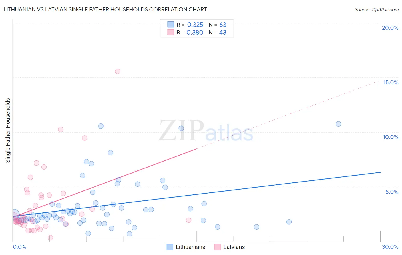 Lithuanian vs Latvian Single Father Households