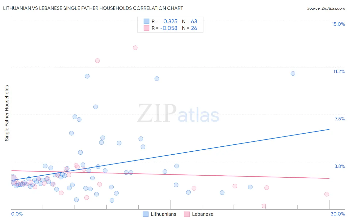 Lithuanian vs Lebanese Single Father Households