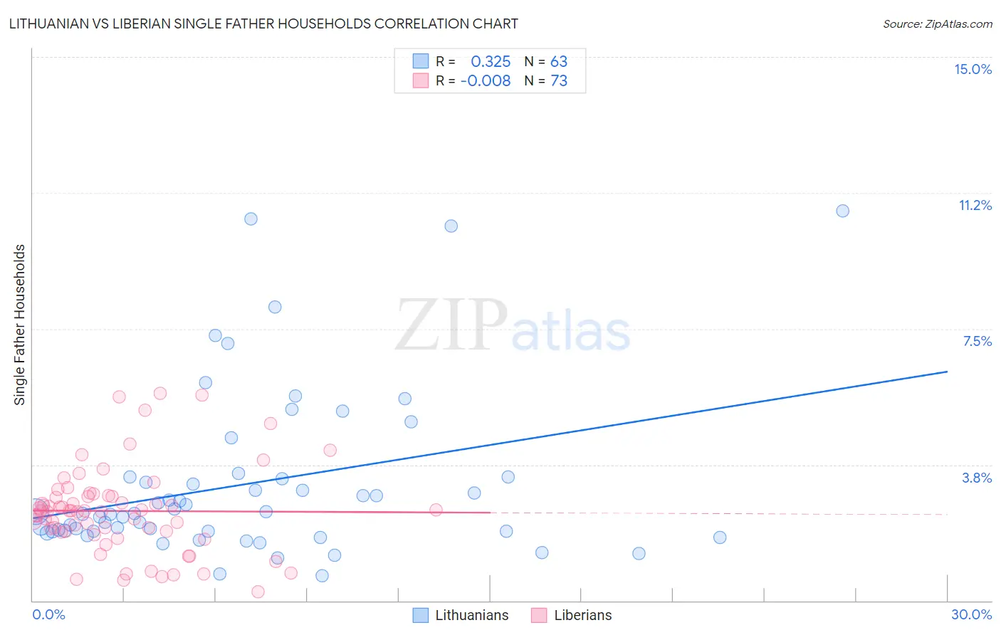 Lithuanian vs Liberian Single Father Households