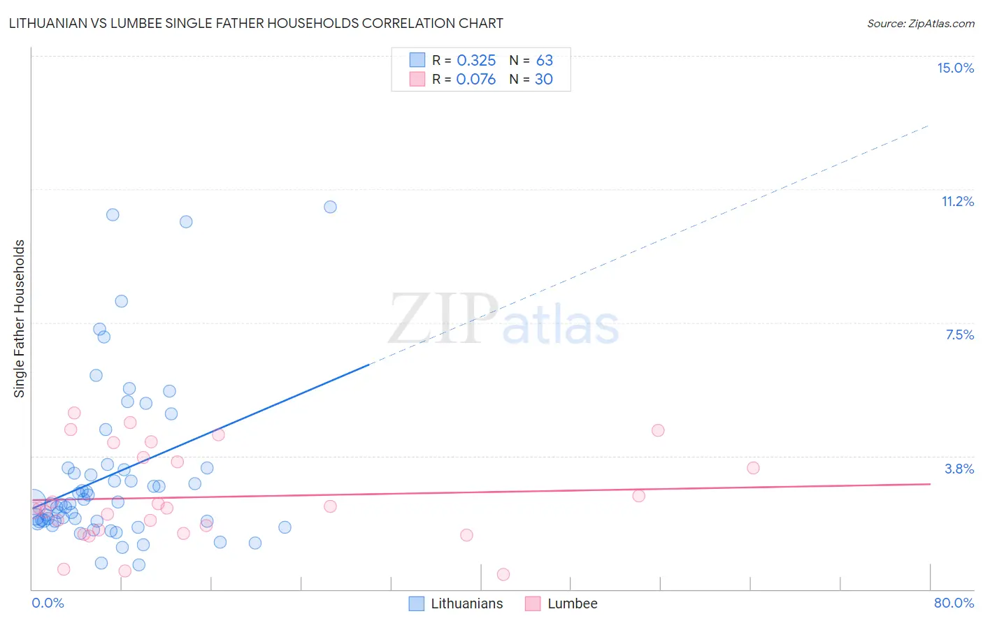 Lithuanian vs Lumbee Single Father Households