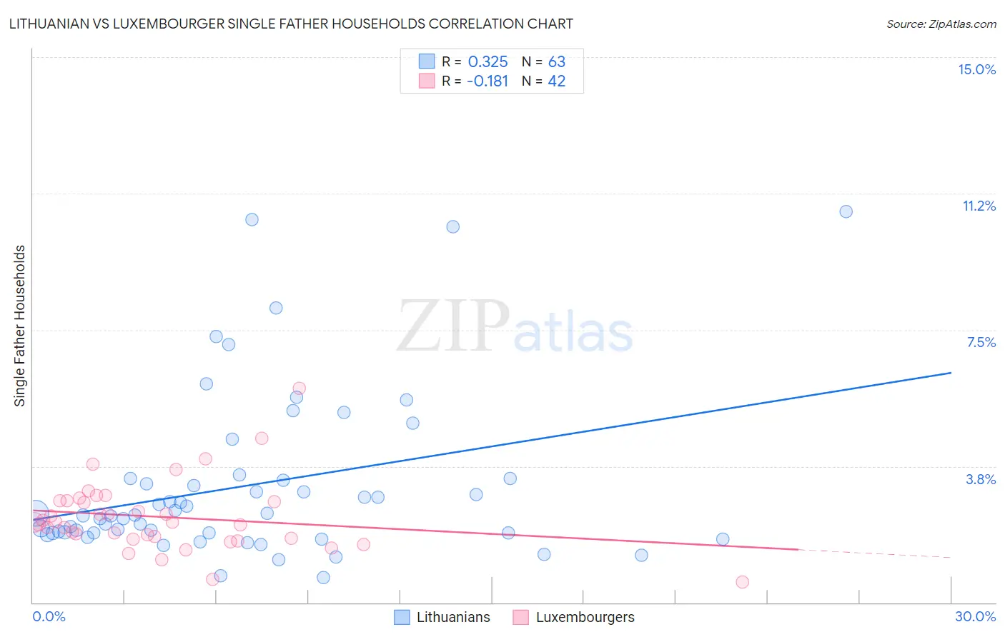 Lithuanian vs Luxembourger Single Father Households