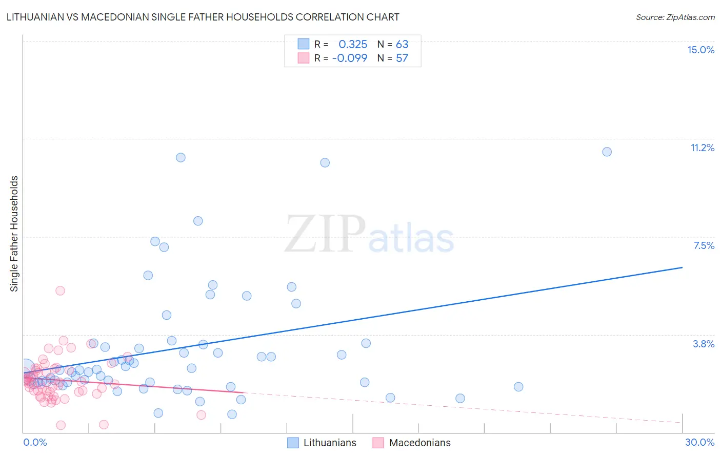 Lithuanian vs Macedonian Single Father Households