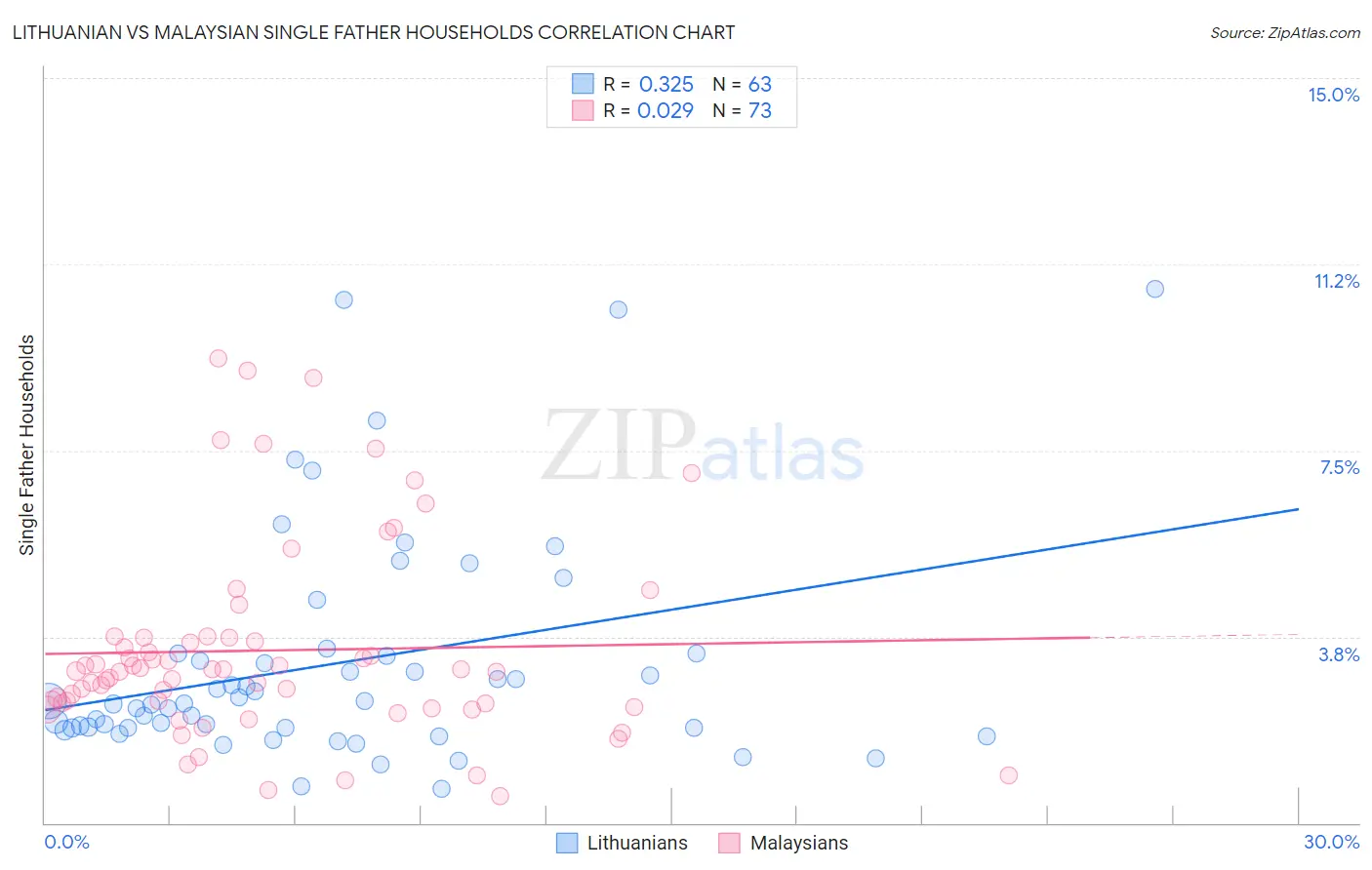 Lithuanian vs Malaysian Single Father Households