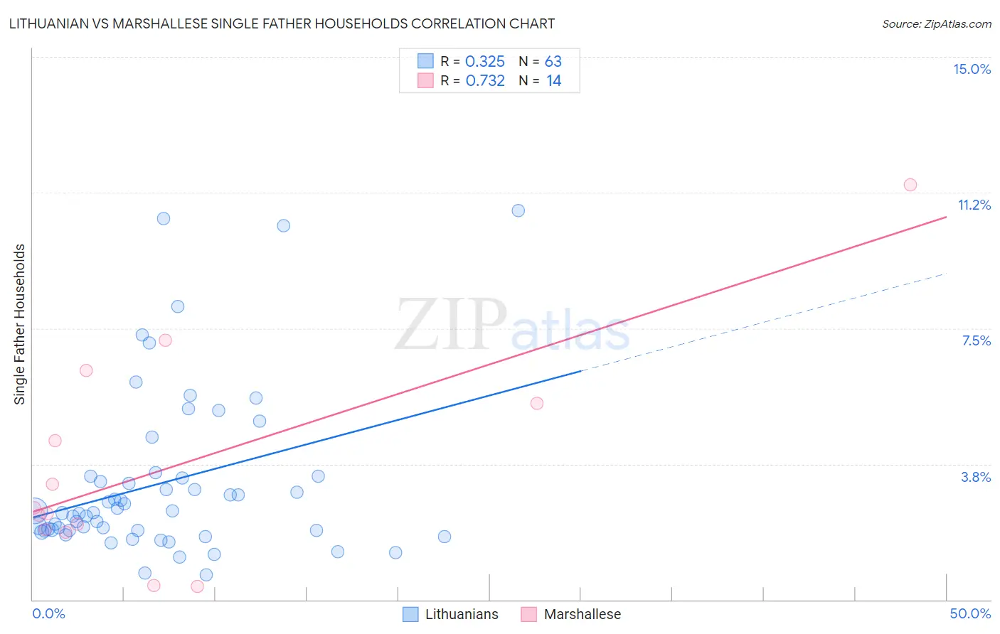 Lithuanian vs Marshallese Single Father Households