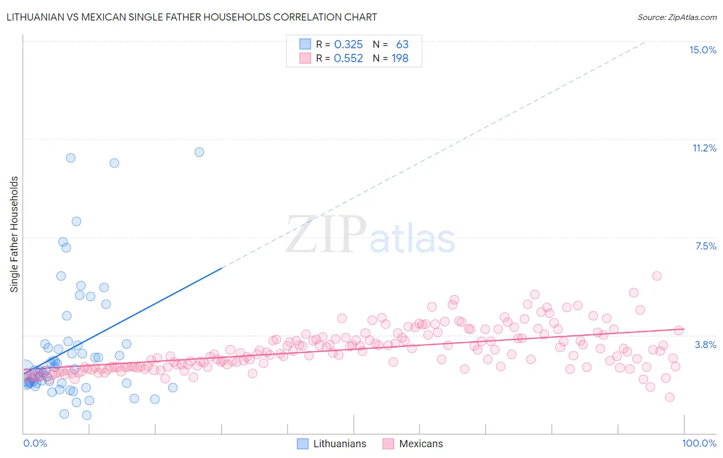 Lithuanian vs Mexican Single Father Households