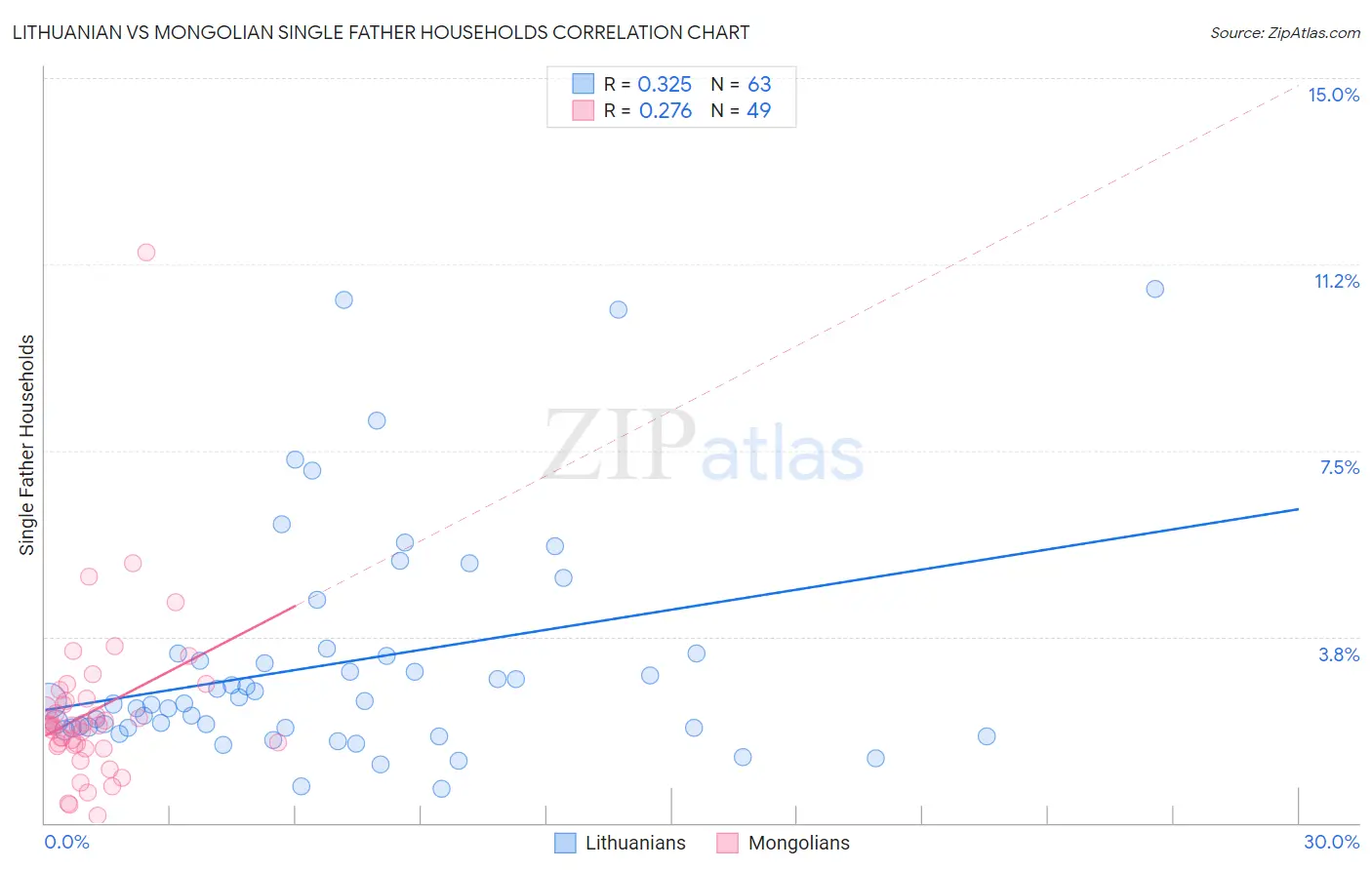 Lithuanian vs Mongolian Single Father Households