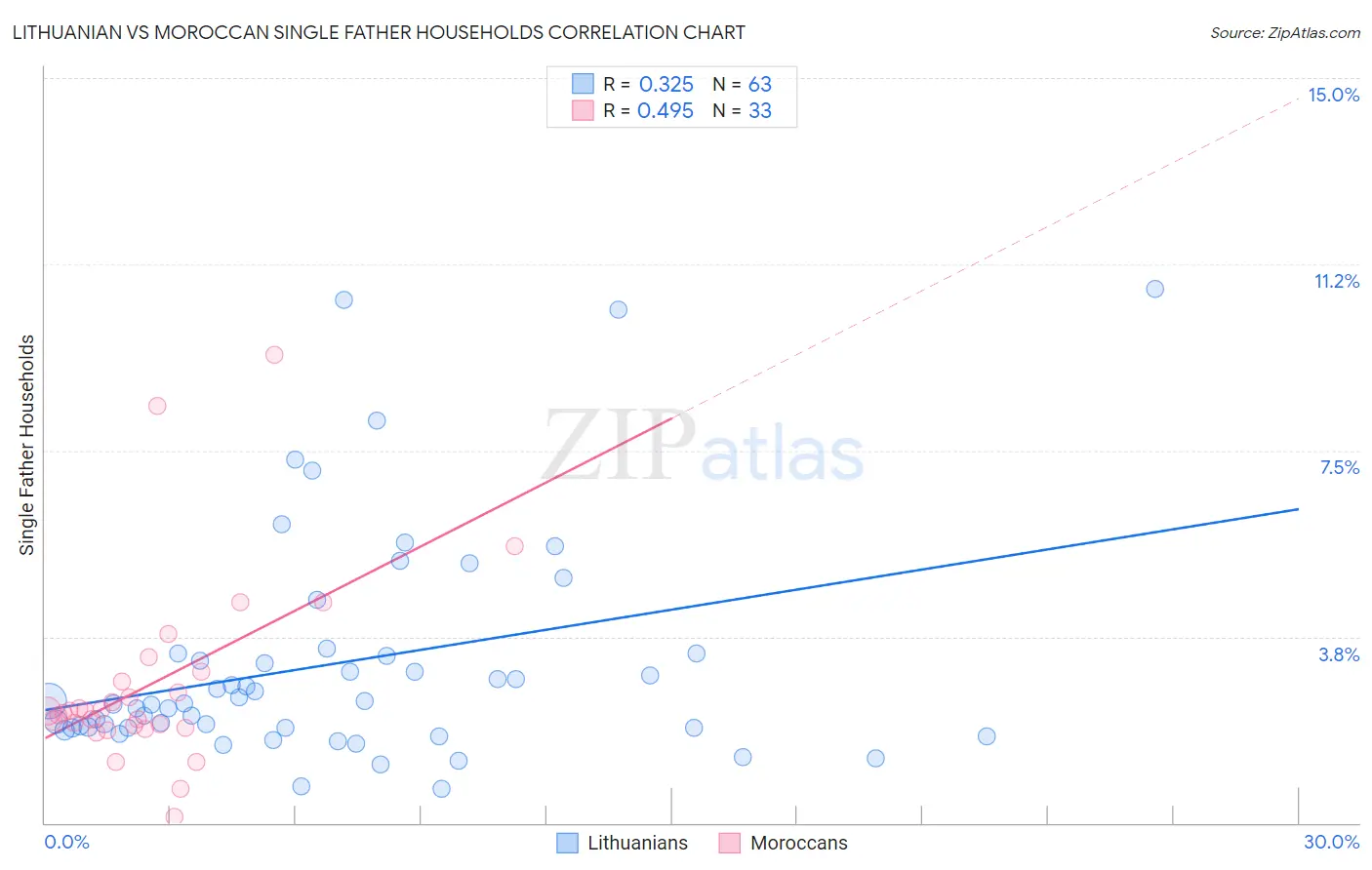 Lithuanian vs Moroccan Single Father Households