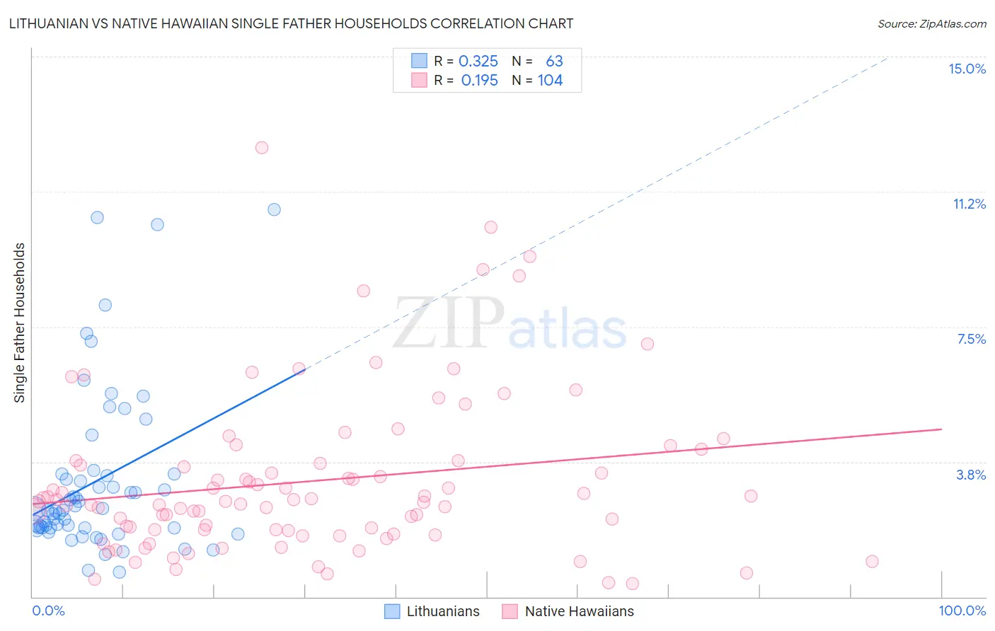 Lithuanian vs Native Hawaiian Single Father Households