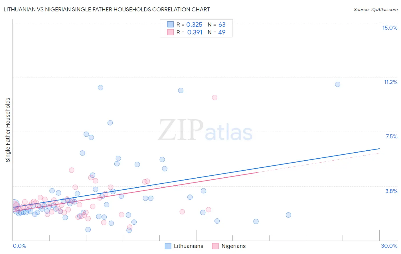 Lithuanian vs Nigerian Single Father Households