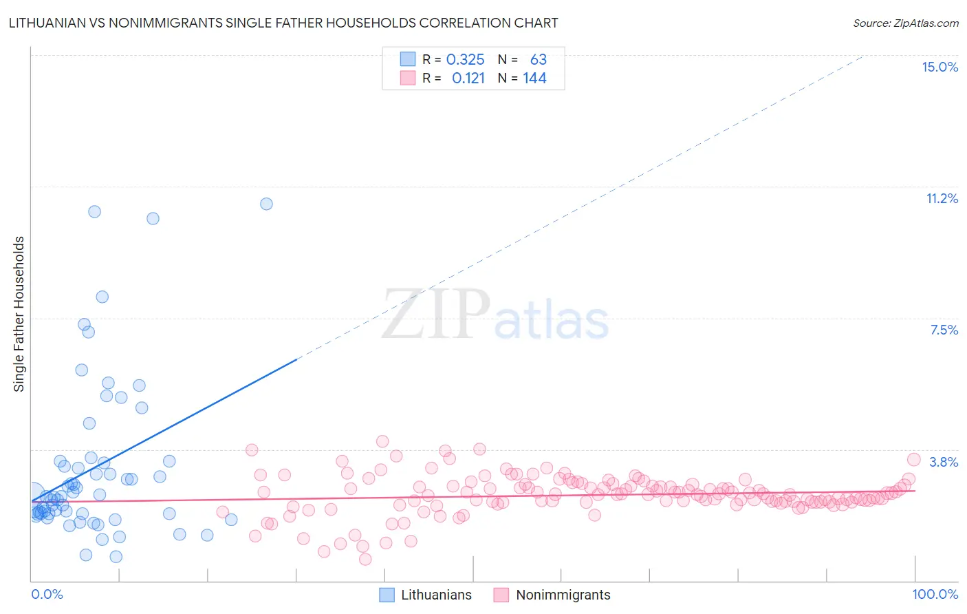 Lithuanian vs Nonimmigrants Single Father Households