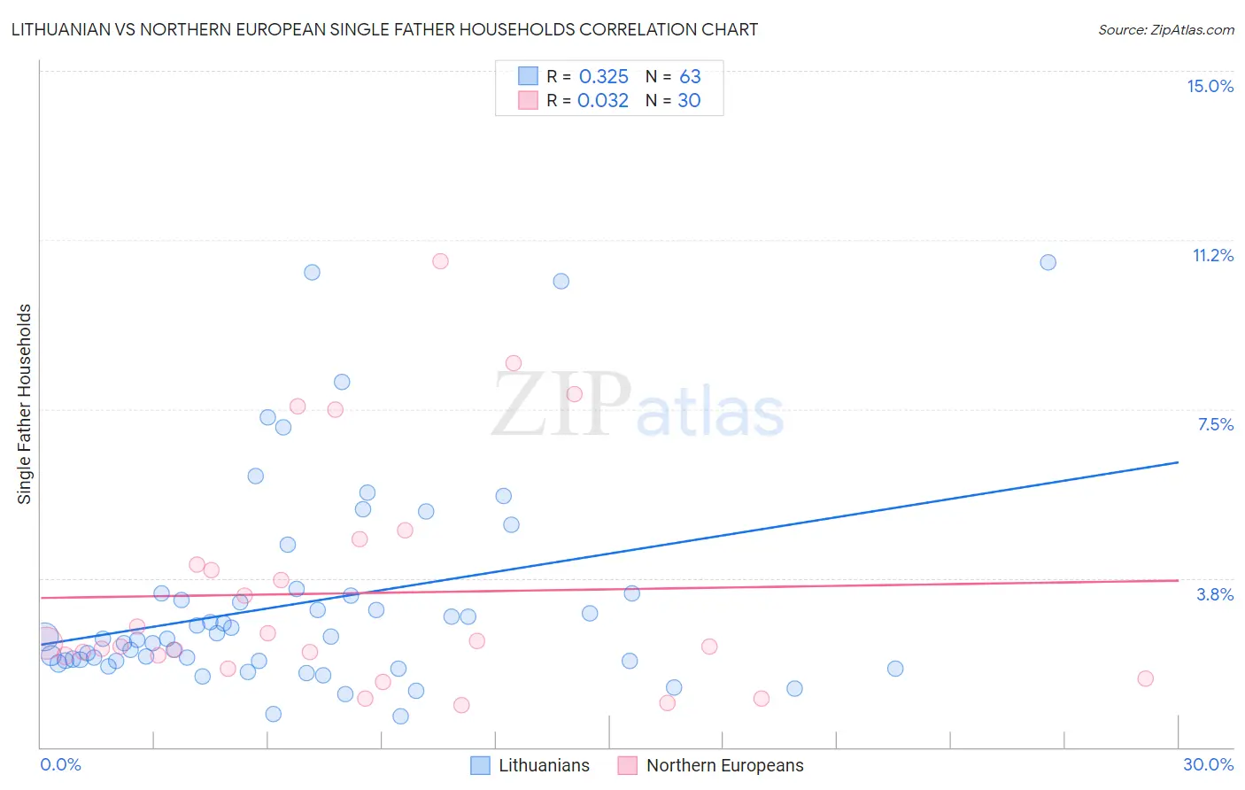 Lithuanian vs Northern European Single Father Households