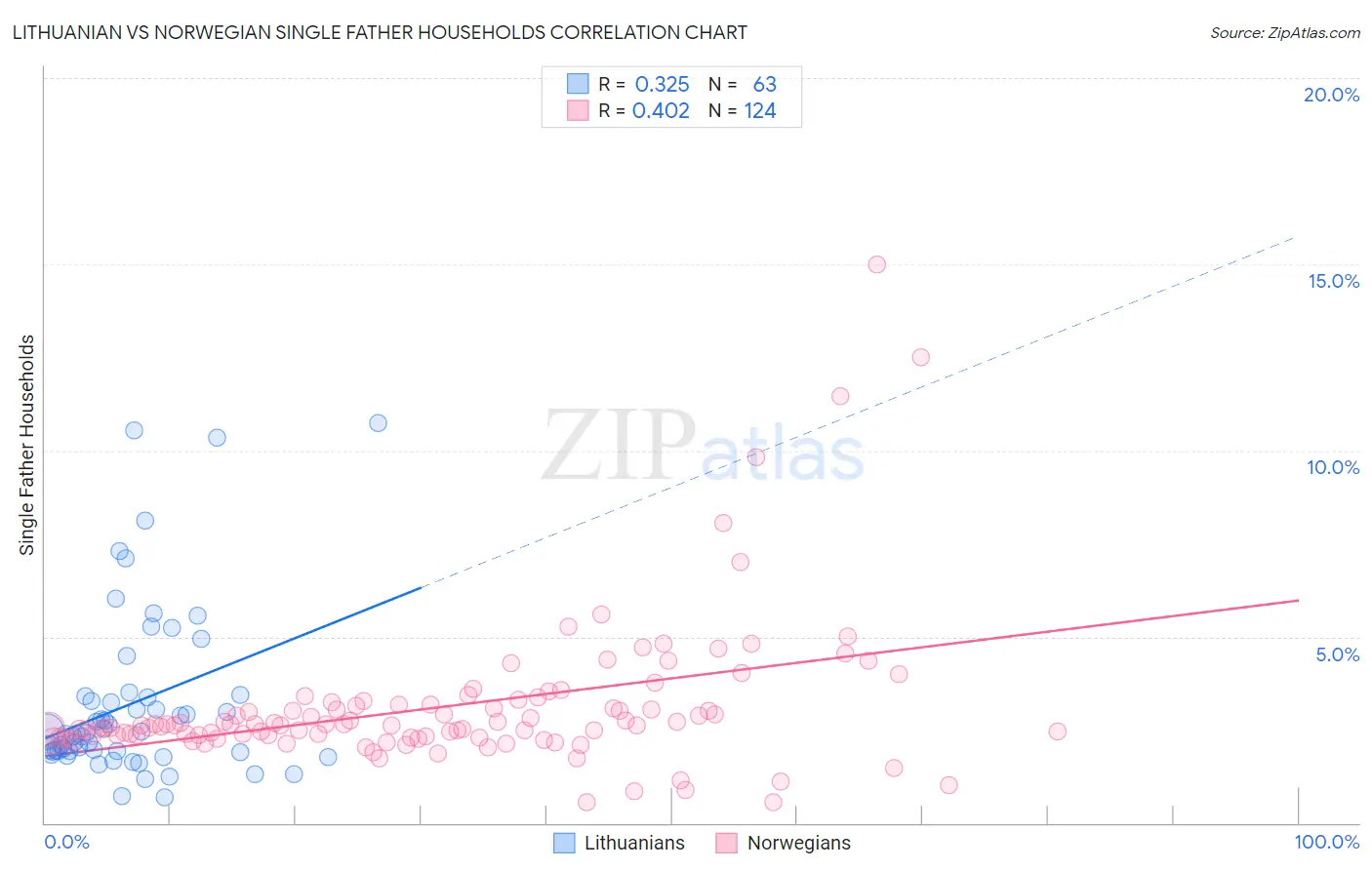 Lithuanian vs Norwegian Single Father Households